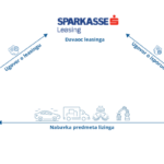 sto je operativni leasing i kako odabrati pravu vrstu leasinga